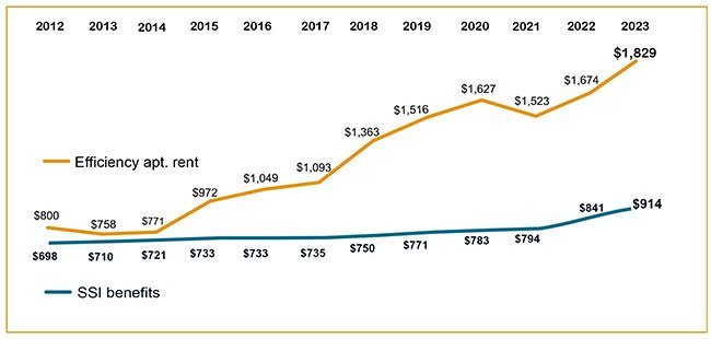 A graph shows an orange line , efficiency apartment rent, that starts at $800 in 2012 and climbs up to $1,829 in 2023, with only a slight dip to $1,523 in 2021, then back up. A teal line below, SSI benefits, starts at $698 in 2012 and gradually reaches $914 in 2023.